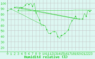 Courbe de l'humidit relative pour Gerona (Esp)