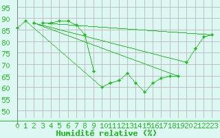 Courbe de l'humidit relative pour Calvi (2B)