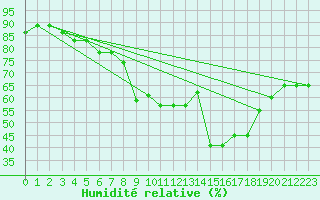 Courbe de l'humidit relative pour Xert / Chert (Esp)