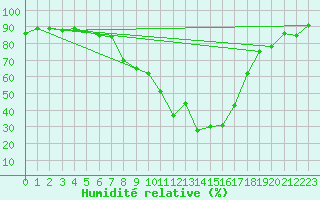 Courbe de l'humidit relative pour Ulrichen