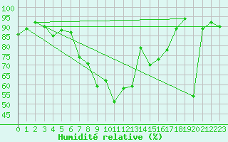 Courbe de l'humidit relative pour Altdorf