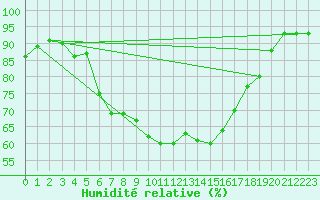 Courbe de l'humidit relative pour Saint-Brieuc (22)