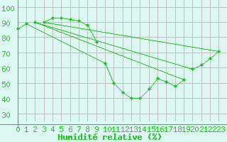 Courbe de l'humidit relative pour Mende - Chabrits (48)