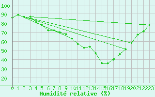 Courbe de l'humidit relative pour Drevsjo