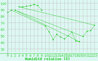 Courbe de l'humidit relative pour Lussat (23)