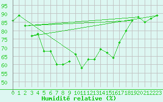 Courbe de l'humidit relative pour Porquerolles (83)