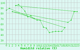 Courbe de l'humidit relative pour Straubing