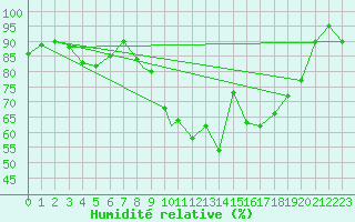 Courbe de l'humidit relative pour Northolt