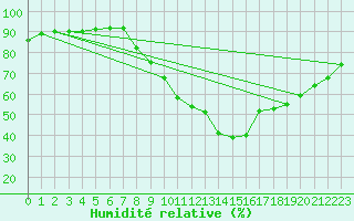 Courbe de l'humidit relative pour Fiscaglia Migliarino (It)