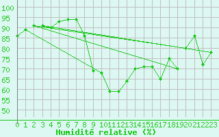 Courbe de l'humidit relative pour Glasgow (UK)