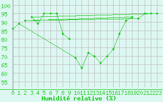 Courbe de l'humidit relative pour Goettingen