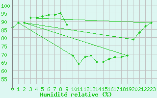 Courbe de l'humidit relative pour Pointe de Socoa (64)