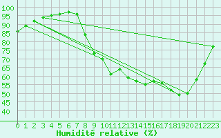 Courbe de l'humidit relative pour Le Mesnil-Esnard (76)