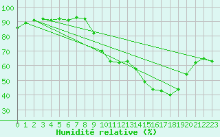 Courbe de l'humidit relative pour Sisteron (04)