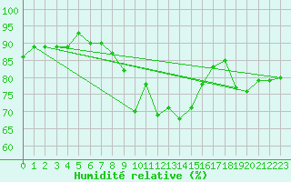 Courbe de l'humidit relative pour Lahr (All)