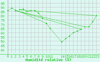 Courbe de l'humidit relative pour Potes / Torre del Infantado (Esp)