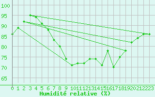 Courbe de l'humidit relative pour Glasgow (UK)