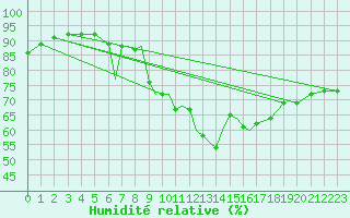 Courbe de l'humidit relative pour Leeming