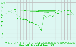 Courbe de l'humidit relative pour Mumbles