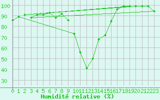 Courbe de l'humidit relative pour Blatten