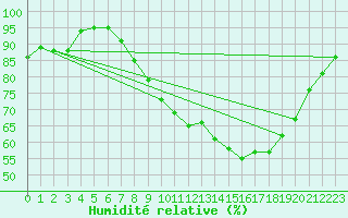 Courbe de l'humidit relative pour Nottingham Weather Centre