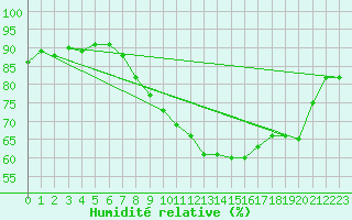 Courbe de l'humidit relative pour Gvarv