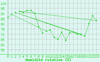 Courbe de l'humidit relative pour Hyres (83)