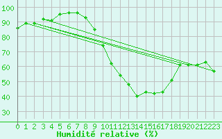 Courbe de l'humidit relative pour Avord (18)
