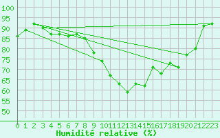 Courbe de l'humidit relative pour Berson (33)