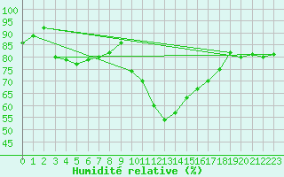 Courbe de l'humidit relative pour Les Pennes-Mirabeau (13)
