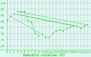 Courbe de l'humidit relative pour Zilina / Hricov