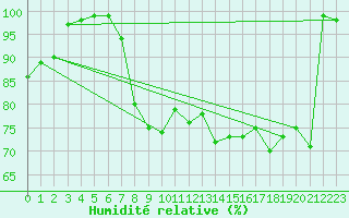 Courbe de l'humidit relative pour Sierra de Alfabia