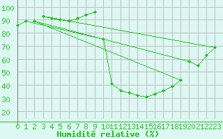 Courbe de l'humidit relative pour Selonnet (04)