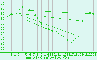 Courbe de l'humidit relative pour Sallles d'Aude (11)