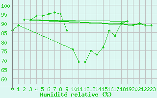 Courbe de l'humidit relative pour Forceville (80)