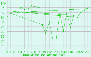 Courbe de l'humidit relative pour Saint-Igneuc (22)
