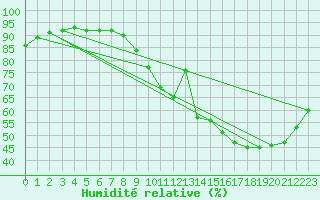 Courbe de l'humidit relative pour Metz (57)