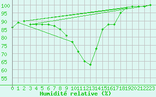 Courbe de l'humidit relative pour Diepholz