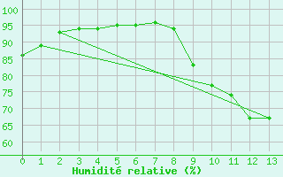 Courbe de l'humidit relative pour Savigny-en-Vron (37)