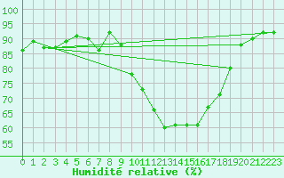 Courbe de l'humidit relative pour Annecy (74)