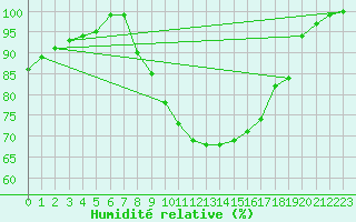 Courbe de l'humidit relative pour Bremervoerde