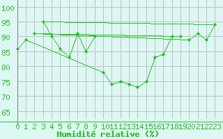 Courbe de l'humidit relative pour Oron (Sw)