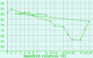 Courbe de l'humidit relative pour Variscourt (02)