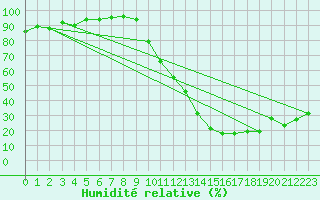 Courbe de l'humidit relative pour Orange (84)