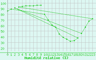 Courbe de l'humidit relative pour Chartres (28)