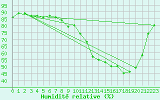 Courbe de l'humidit relative pour Muret (31)