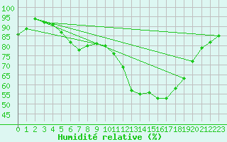 Courbe de l'humidit relative pour Plymouth (UK)