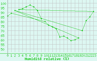 Courbe de l'humidit relative pour Chlons-en-Champagne (51)