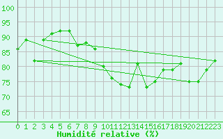 Courbe de l'humidit relative pour Sherkin Island