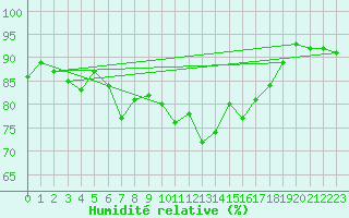 Courbe de l'humidit relative pour Glenanne